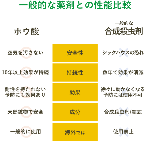 一般的な薬剤との性能比較