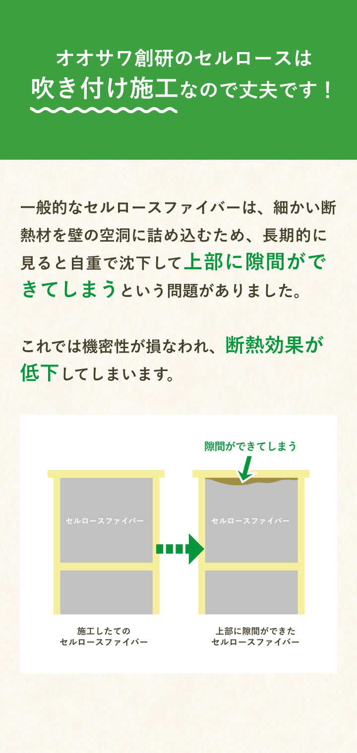 一般的なセルロースファイバーは、細かい断熱材を壁の空洞に詰め込むため、長期的に見ると自重で沈下して上部に隙間ができてしまうという問題がありました。これでは機密性が損なわれ、断熱効果が低下してしまいます。