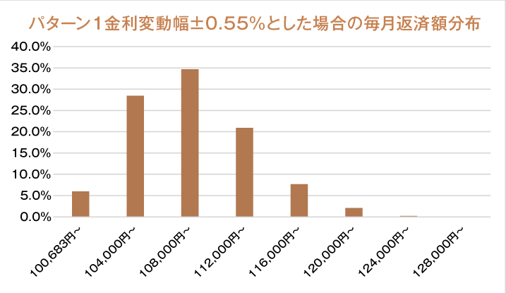 「住宅ローン　金利変動の試算」